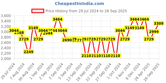 ajio.com saral home Geometric Print Carpet for Living Room 5'X7' saral home Price History Graph from 29 Jul 2024 to 26 Sep 2025