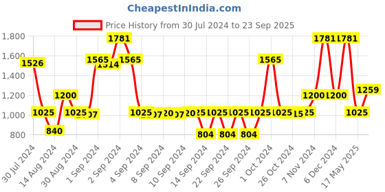 ajio.com saral home Geometric Print Cotton Floor Runner 1.6'X 5.9' saral home Price History Graph from 30 Jul 2024 to 23 Sep 2025