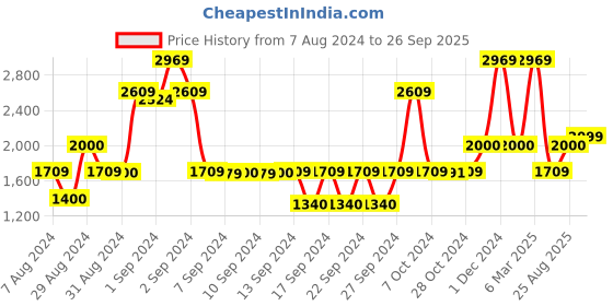 ajio.com saral home Geometric Print Cotton Handwoven Rugs 79" x 55" saral home Price History Graph from 7 Aug 2024 to 26 Sep 2025