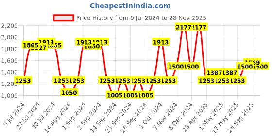 ajio.com saral home Geometric Print King-Size Bed Cover saral home Price History Graph from 9 Jul 2024 to 28 Nov 2025