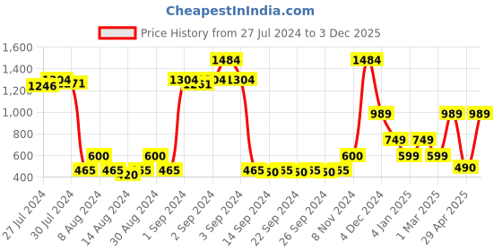 ajio.com saral home Graphic Print Curtains saral home Price History Graph from 27 Jul 2024 to 3 Dec 2025