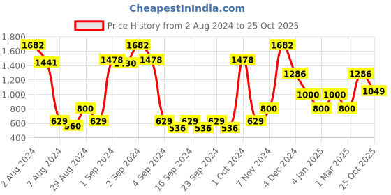 ajio.com saral home Graphic Print Curtains saral home Price History Graph from 2 Aug 2024 to 25 Oct 2025