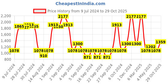 ajio.com saral home Handwoven Thick Antiskid Yoga Mat saral home Price History Graph from 9 Jul 2024 to 29 Oct 2025