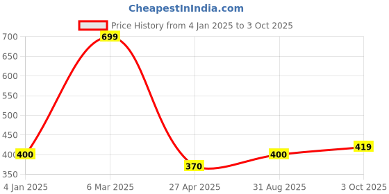 ajio.com saral home Home Table Place Mat saral home Price History Graph from 4 Jan 2025 to 3 Oct 2025
