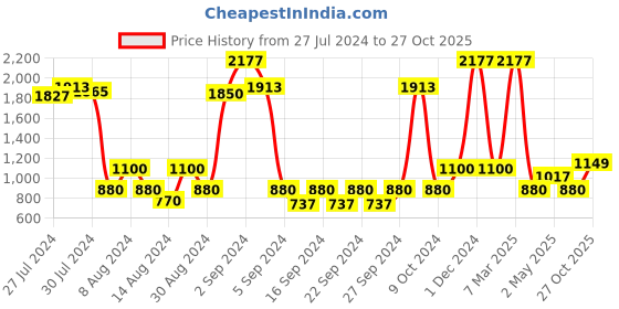 ajio.com saral home Kaku Geometric Pattern Antiskid Bath Mat saral home Price History Graph from 27 Jul 2024 to 27 Oct 2025
