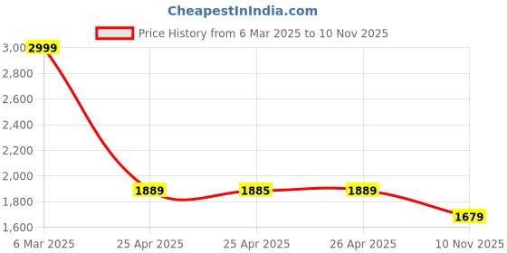 ajio.com saral home King Quilt Comforter Matching 2 Pillow Covers saral home Price History Graph from 6 Mar 2025 to 10 Nov 2025