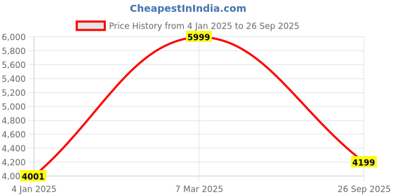 ajio.com saral home Leaf Print Rectangular Carpet saral home Price History Graph from 4 Jan 2025 to 26 Sep 2025