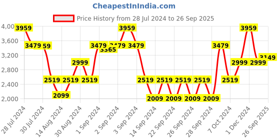 ajio.com saral home Luxurious Trellis Motifs Microfiber Carpet 4'X6' saral home Price History Graph from 28 Jul 2024 to 26 Sep 2025