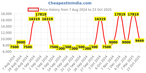 ajio.com saral home Microfiber Anti Skid Carpet saral home Price History Graph from 7 Aug 2024 to 23 Oct 2025
