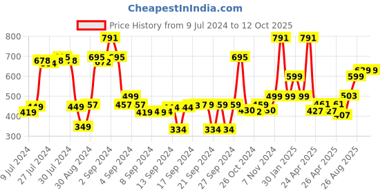 ajio.com saral home Microfiber Rectangular Runner saral home Price History Graph from 9 Jul 2024 to 12 Oct 2025