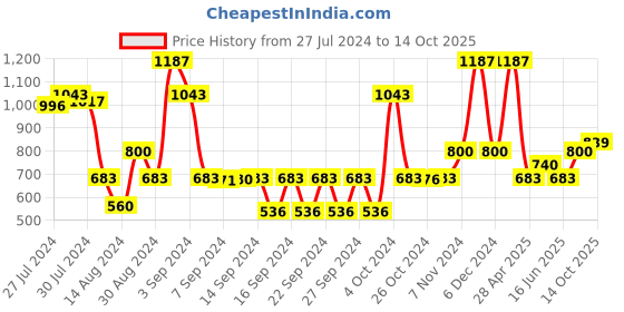ajio.com saral home Microfiber Textured Bath Mat saral home Price History Graph from 27 Jul 2024 to 14 Oct 2025