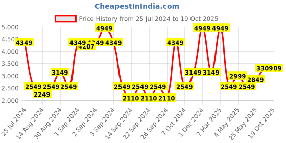 ajio.com saral home Modern Jute Anti Slip Floor Carpet 5' X 7' saral home Price History Graph from 25 Jul 2024 to 18 Oct 2025