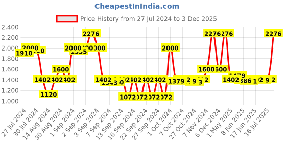 ajio.com saral home Moroccan Pattern Anti-Skid Floor Runner 1.6' X 5.9' saral home Price History Graph from 27 Jul 2024 to 3 Dec 2025
