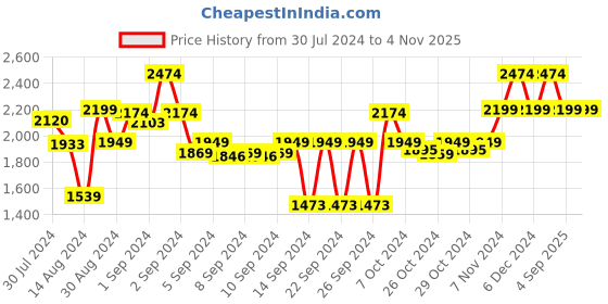 ajio.com saral home Multi Purpose Anti Slip Striped Floor Runner 2.1'X9.8' saral home Price History Graph from 30 Jul 2024 to 2 Nov 2025