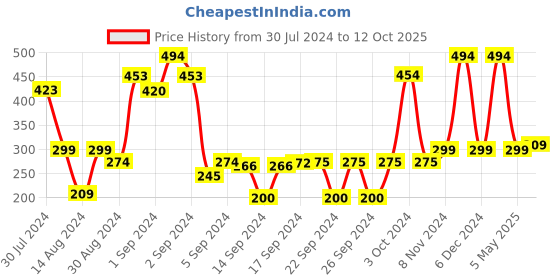 ajio.com saral home Multi Purpose Striped Floor Runner  1.4' X 2.2' saral home Price History Graph from 30 Jul 2024 to 12 Oct 2025