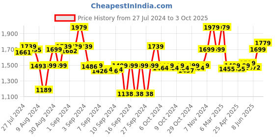 ajio.com saral home Multi Purpose Striped Polyester Runner 2.1'X7.8' saral home Price History Graph from 27 Jul 2024 to 3 Oct 2025