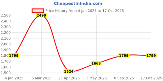 ajio.com saral home Pack Of 1 Blanket With Pillow Cover saral home Price History Graph from 4 Jan 2025 to 16 Oct 2025