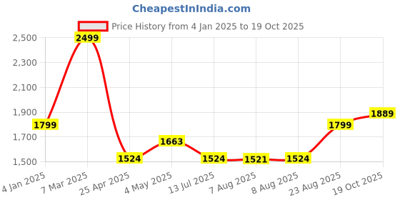 ajio.com saral home Pack Of 1 Blanket With Pillow Cover saral home Price History Graph from 4 Jan 2025 to 19 Oct 2025