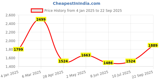 ajio.com saral home Pack Of 1 Blanket With Pillow Cover saral home Price History Graph from 4 Jan 2025 to 22 Sep 2025