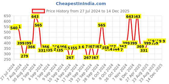 ajio.com saral home Pack of 2 Anti-Skid Bath Mats saral home Price History Graph from 27 Jul 2024 to 14 Dec 2025