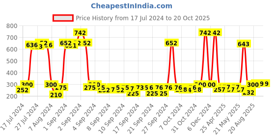 ajio.com saral home Pack of 2 Anti-Skid Bathmats saral home Price History Graph from 17 Jul 2024 to 19 Oct 2025