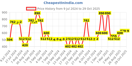 ajio.com saral home Pack of 2 Anti-Skid Bathmats saral home Price History Graph from 9 Jul 2024 to 29 Oct 2025