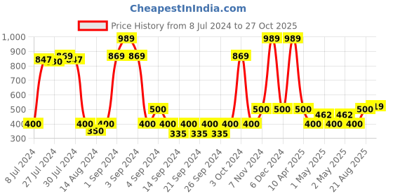 ajio.com saral home Pack of 2 Anti-Skid Cotton Bath Mat saral home Price History Graph from 8 Jul 2024 to 27 Oct 2025