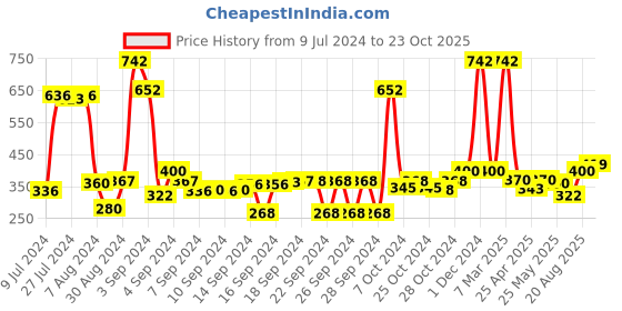 ajio.com saral home Pack of 2 Anti-Skid Cotton Bath Mat saral home Price History Graph from 9 Jul 2024 to 23 Oct 2025
