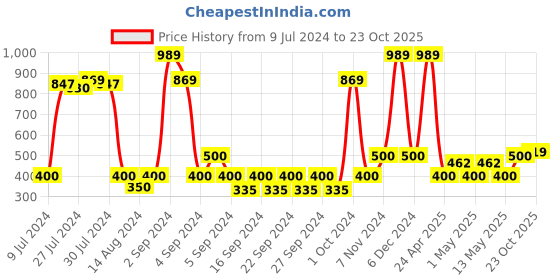 ajio.com saral home Pack of 2 Anti-Skid Cotton Bath Mat saral home Price History Graph from 9 Jul 2024 to 23 Oct 2025
