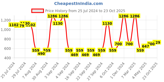 ajio.com saral home Pack of 2 Anti-Skid Cotton Bath Mat saral home Price History Graph from 25 Jul 2024 to 23 Oct 2025
