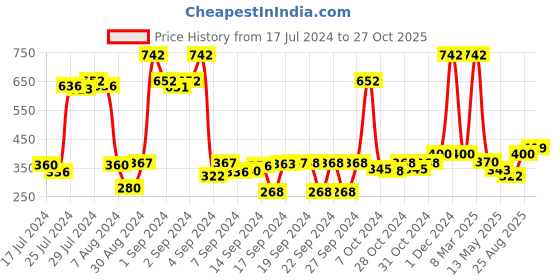 ajio.com saral home Pack of 2 Anti-Skid Cotton Bath Mat saral home Price History Graph from 17 Jul 2024 to 27 Oct 2025