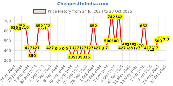 ajio.com saral home Pack of 2 Anti-Skid Cotton Bath Mat saral home Price History Graph from 24 Jul 2024 to 23 Oct 2025