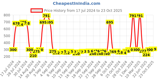 ajio.com saral home Pack of 2 Anti-Skid Cotton Bath Mat saral home Price History Graph from 17 Jul 2024 to 23 Oct 2025