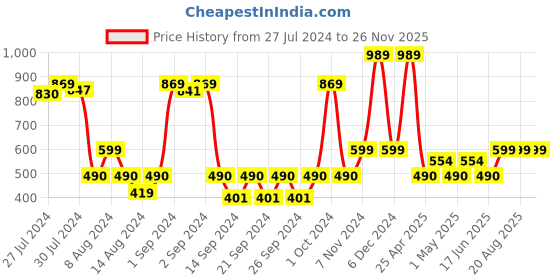 ajio.com saral home Pack of 2 Anti-Skid Cotton Bath Mat saral home Price History Graph from 27 Jul 2024 to 26 Nov 2025