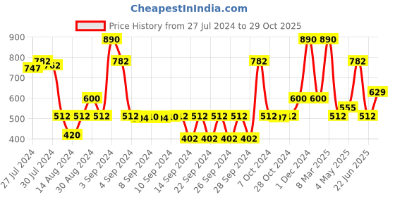 ajio.com saral home Pack of 2 Anti-Skid Cotton Bath Mat saral home Price History Graph from 27 Jul 2024 to 29 Oct 2025