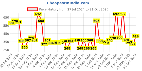 ajio.com saral home Pack of 2 Anti-Skid Cotton Bath Mat saral home Price History Graph from 27 Jul 2024 to 21 Oct 2025