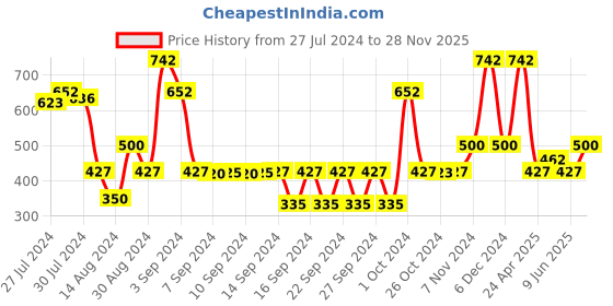 ajio.com saral home Pack of 2 Anti-Skid Cotton Bath Mat saral home Price History Graph from 27 Jul 2024 to 28 Nov 2025