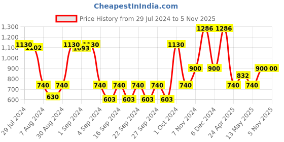 ajio.com saral home Pack of 2 Anti-Skid Rugs 3' x 1' saral home Price History Graph from 29 Jul 2024 to 4 Nov 2025