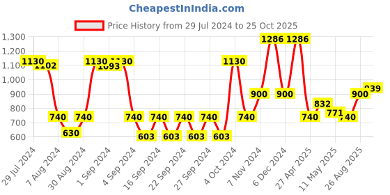 ajio.com saral home Pack of 2 Anti-Skid Rugs 3' x 1' saral home Price History Graph from 29 Jul 2024 to 25 Oct 2025