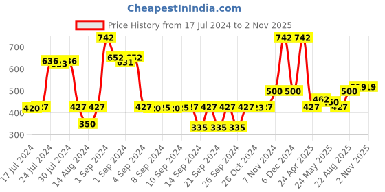 ajio.com saral home Pack of 2 Checked Cushion Covers 16" x 16" saral home Price History Graph from 17 Jul 2024 to 1 Nov 2025