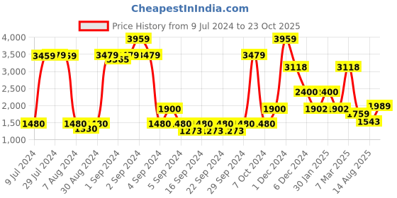 ajio.com saral home Pack of 2 Chevron Pattern Eyelet Door Curtains saral home Price History Graph from 9 Jul 2024 to 23 Oct 2025