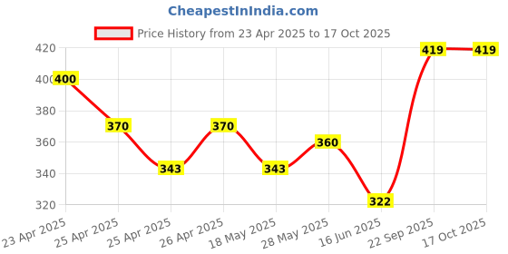 ajio.com saral home Pack of 2 Colourblock Placemats saral home Price History Graph from 23 Apr 2025 to 16 Oct 2025