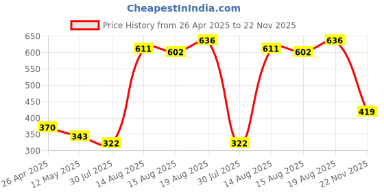 ajio.com saral home Pack of 2 Colourblock Placemats saral home Price History Graph from 26 Apr 2025 to 22 Nov 2025