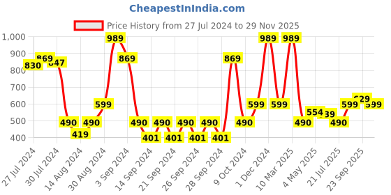 ajio.com saral home Pack of 2 Cotton Textured Bath Mat saral home Price History Graph from 27 Jul 2024 to 29 Nov 2025