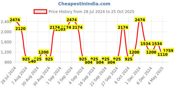 ajio.com saral home Pack of 2 Graphic Print Curtains saral home Price History Graph from 28 Jul 2024 to 25 Oct 2025