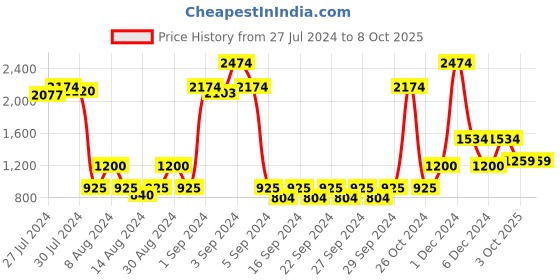 ajio.com saral home Pack of 2 Graphic Print Curtains saral home Price History Graph from 27 Jul 2024 to 7 Oct 2025