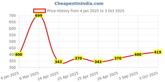 ajio.com saral home Pack Of 2 Printed Round Shaped Table Place Mat saral home Price History Graph from 4 Jan 2025 to 3 Oct 2025