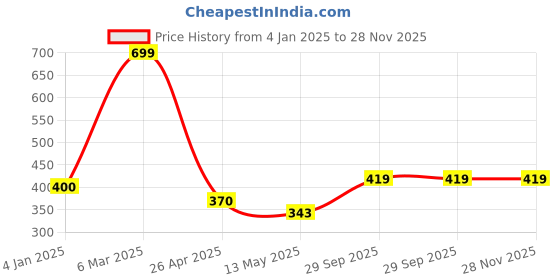 ajio.com saral home Pack Of 2 Printed Round Shaped Table Place Mat saral home Price History Graph from 4 Jan 2025 to 27 Nov 2025