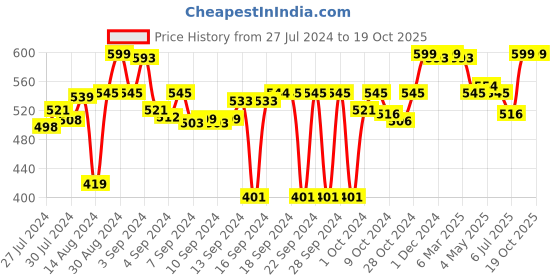 ajio.com saral home Pack of 2 Soft Cotton Bathmats saral home Price History Graph from 27 Jul 2024 to 19 Oct 2025