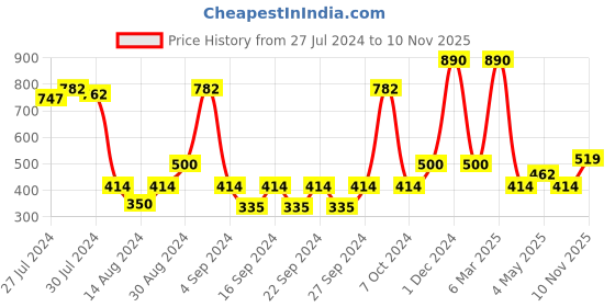 ajio.com saral home Pack of 2 Soft Microfiber Anti-Skid Bath Mat 50cm x 80 cm saral home Price History Graph from 27 Jul 2024 to 10 Nov 2025